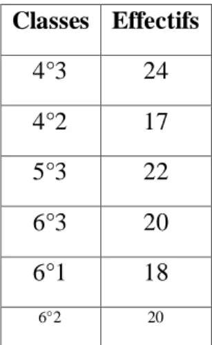 Tableau 3: Echantillon des élèves enquêtes par questionnaire 