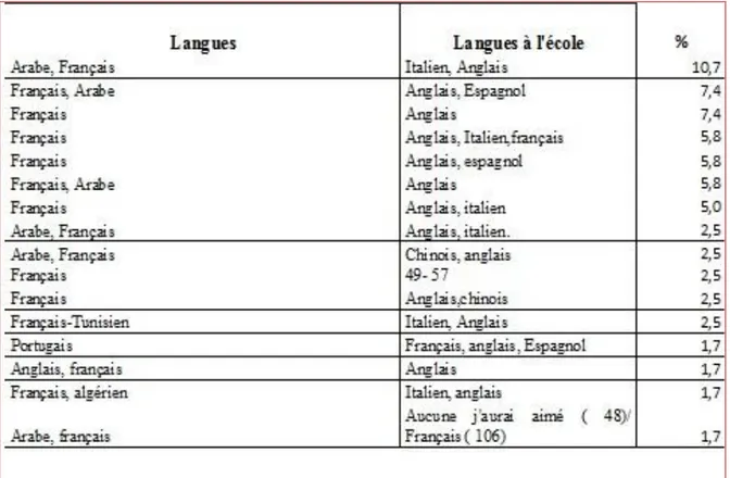 Tableau 11: Pratiques langagières déclarées par les élèves   