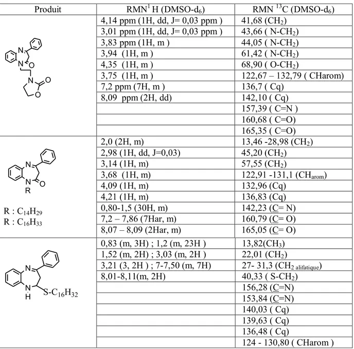 Tableau 1: Spectre RMN  1 H et  13 C des composés 12, 13,15 et17 