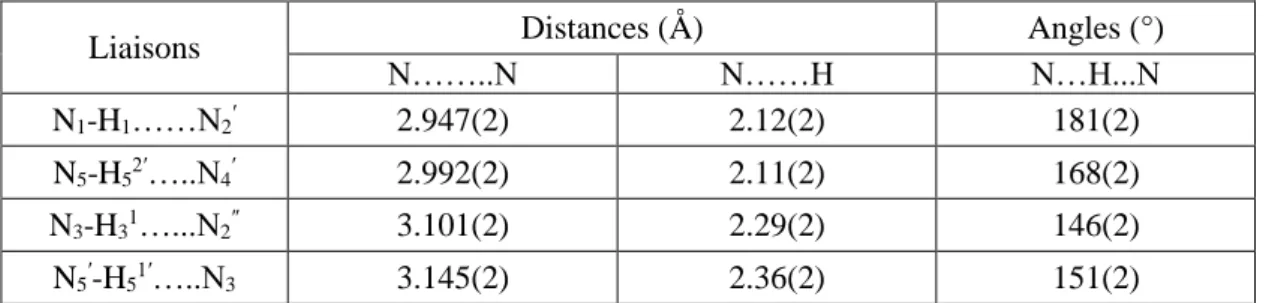 Tableau I. 1: Distances en Å et angles en ° des contacts intermoléculaires du guanazole  dans le cristal [6].