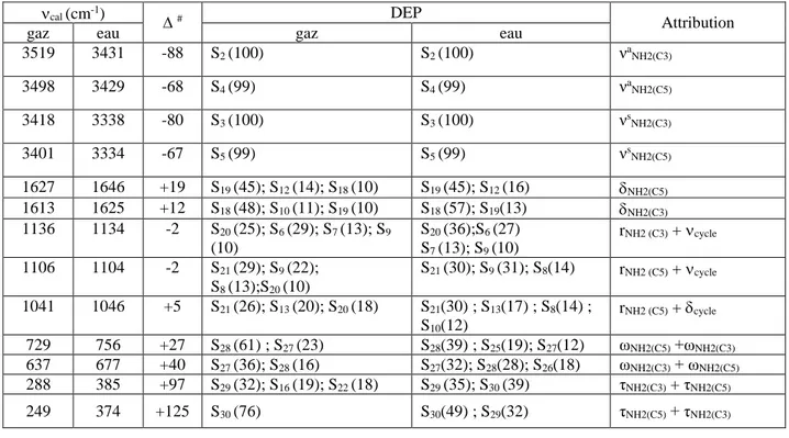 Tableau II.15 : Nombres d’onde, variations des nombres d’onde et DEP des groupements  NH 2  pour le gaz et la solution aqueuse