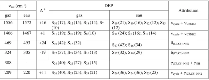 Tableau II.17 : Nombres d’onde, variations des nombres d’onde et DEP des groupements  C-NH 2  pour le gaz et la solution aqueuse