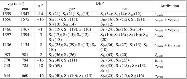 Tableau II.18 : Nombres d’onde, variations des nombres d’onde et DEP des vibrations  cycliques pour le gaz et la solution aqueuse