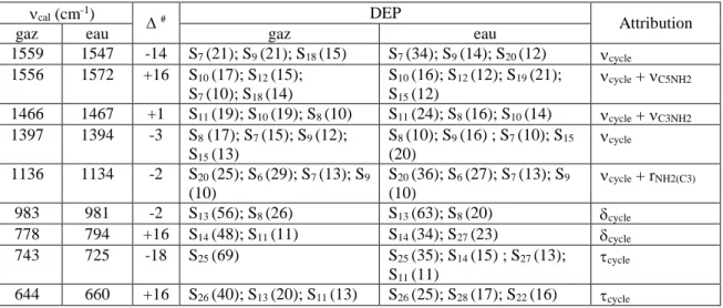 Tableau II.18 : Nombres d’onde, variations des nombres d’onde et DEP des vibrations  cycliques pour le gaz et la solution aqueuse