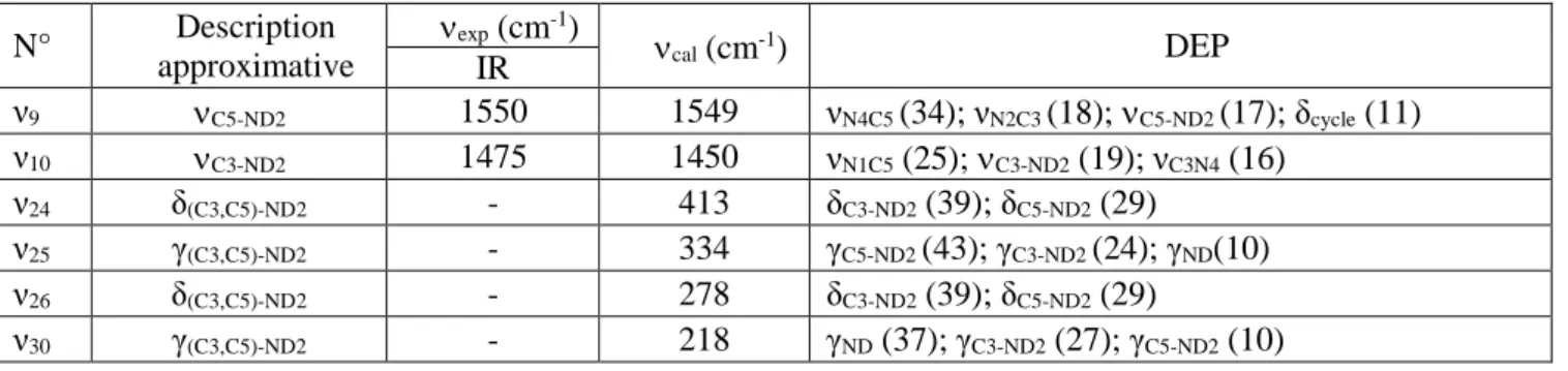 Tableau III.3. a : Attribution des vibrations des groupements C-NH 2  du 1H-guanazole