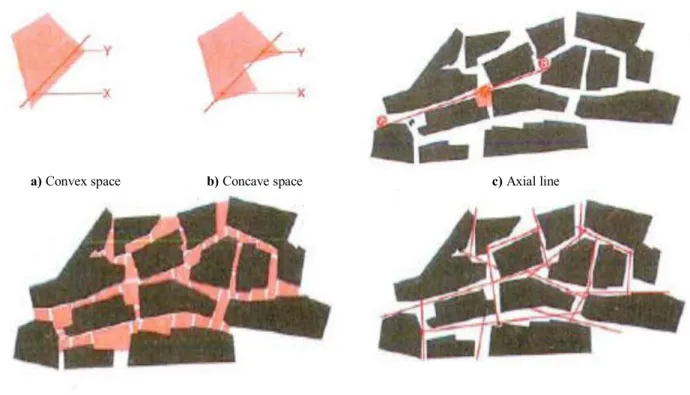 Figure II-6 : Space syntax tools (Hillier &amp; Hanson 1984). 