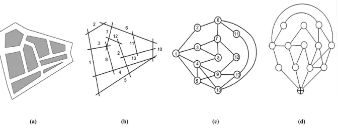 Figure II-10: (a) fictive urban system; (b) axial map; (c) connectivity graph; (d) justified graph (Jiang &amp; Claramunt  2002)