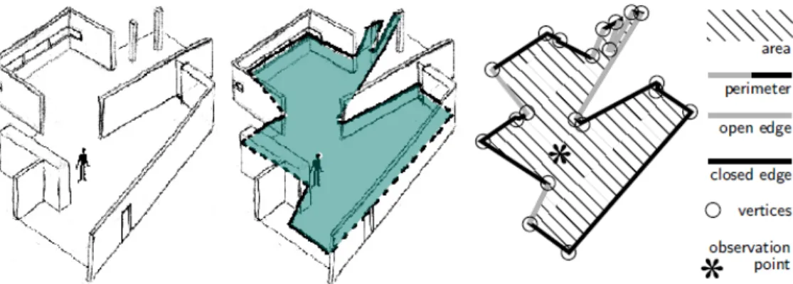 Figure II-12 : Generating isovist: (Left) a hypothetical indoor environment; (middle) the shaded area is visible from  the person’s observation point within the environment; (right) the resulting isovist and its basic measures (Wiener et 