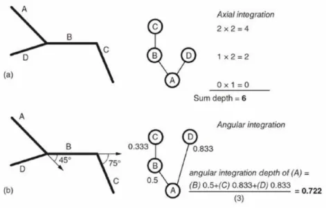 Figure II-14 : Axial and angular relationship of four street segments (Van Nes &amp; Yamu 2017)