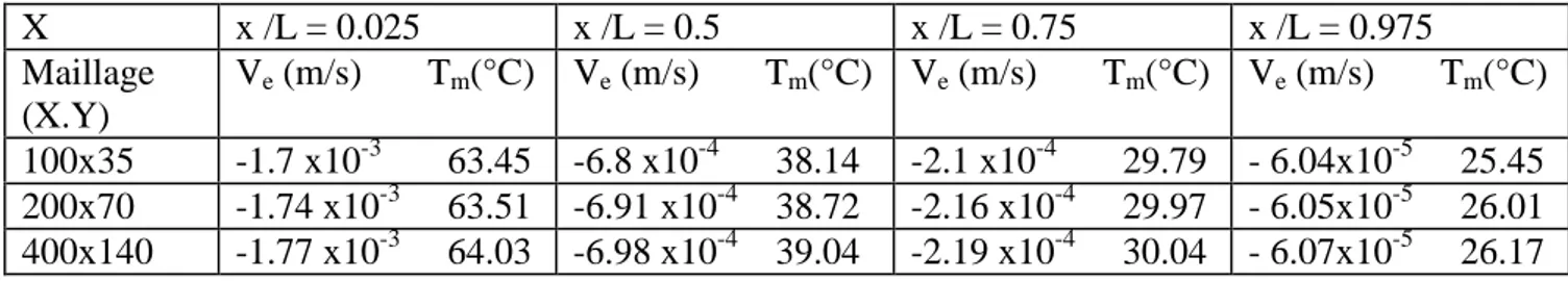 Tableau  2.3 :  comparaison  des  valeurs  de  la  vitesse  d’évaporation  et  de  la  température  moyenne pour différents maillages
