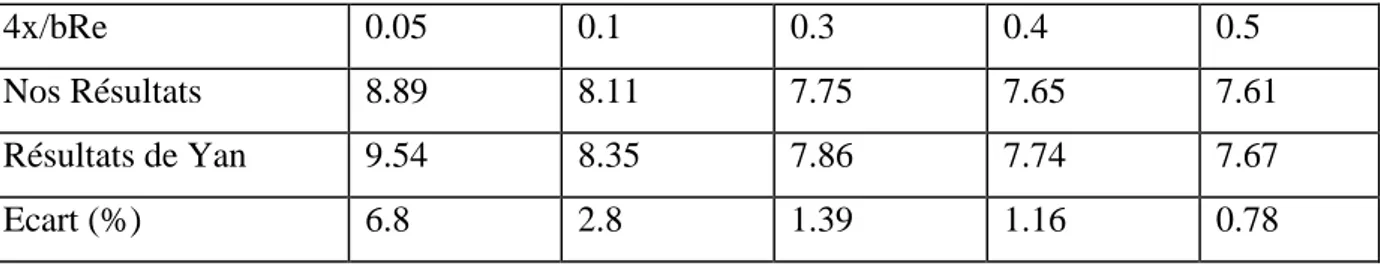 Tableau 2.5. Ecart relatif entre le nombre de Nusselt sensible de nos résultats et ceux de Yan  et Lin (1989)