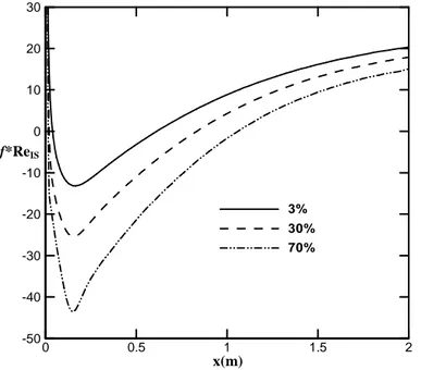 Figure 4.1 : Évolution axiale du coefficient de frottement sur la paroi isotherme pour  différentes valeurs de l’humidité de l’air à l’entrée