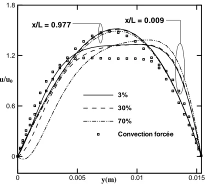 Figure 4.3 : Profil de vitesse axiale près d’entrée et sortie du canal pour différentes valeurs de  l’humidité de l’air à l’entrée