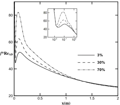 Figure 4.5 : Évolution axiale du coefficient de frottement sur la paroi adiabatique pour  différentes valeurs de l’humidité de l’air à l’entrée
