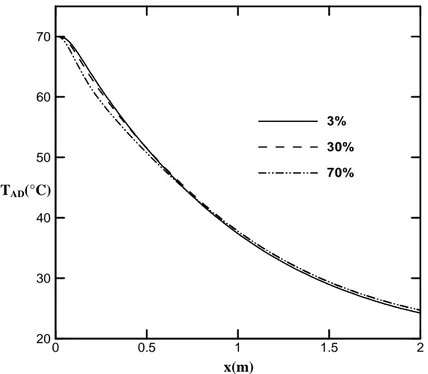 Figure 4.9 : Évolution axiale de la température sur la paroi adiabatique pour différentes  valeurs de l’humidité de l’air à l’entrée