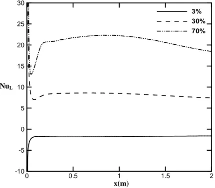 Figure 4.10 : Évolution axiale du nombre de Nusselt latent pour différentes valeurs de  l’humidité de l’air à l’entrée