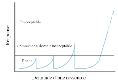 Figure 4.4. Métrique de réponse par rapport à une demande pour une ressource [39] 