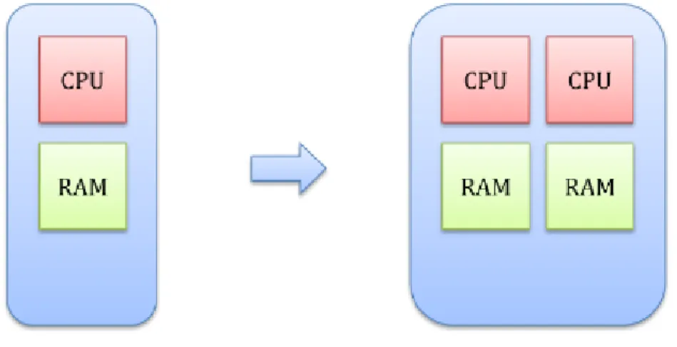 Figure 4.5. Exemple de scalabilité verticale [44] 