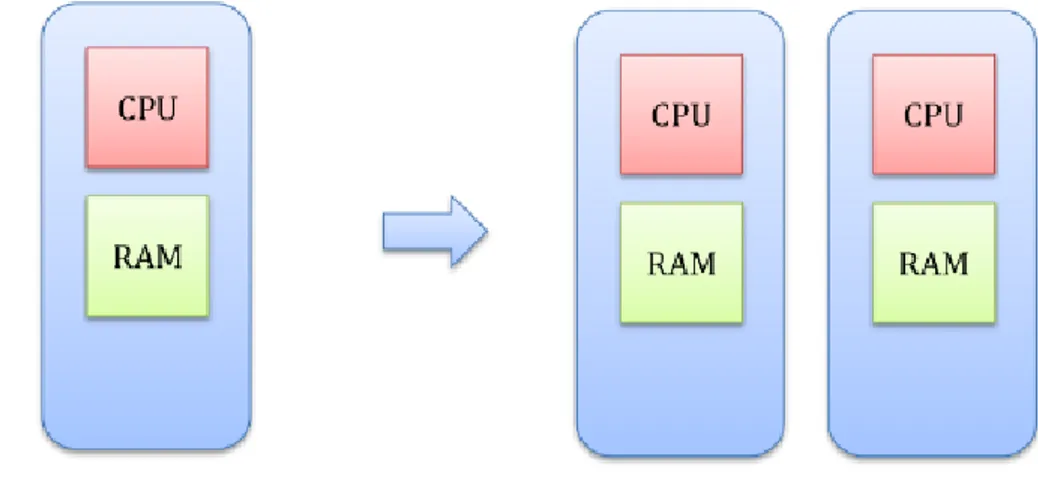 Figure 4.6. Exemple de scalabilité horizentale [44] 