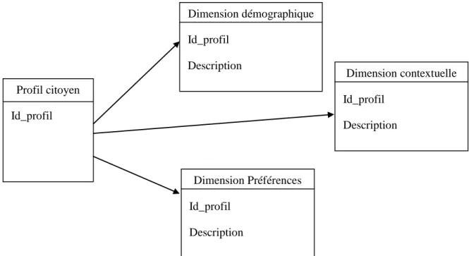 Figure 6.1. Schéma décrivant les dimensions d’un profile citoyen 
