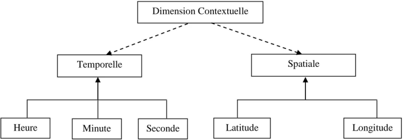 Figure 6.3. Raffinement de la dimension contextuelle 