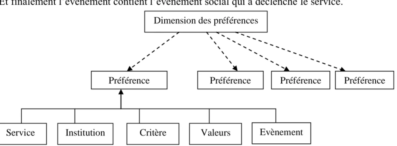 Figure 6.4. Raffinement de la dimension des préférences 
