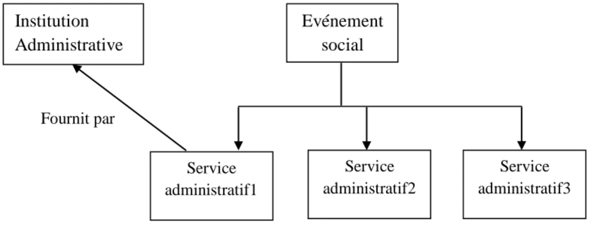 Figure 6.5. Modèle général de l'entité service 