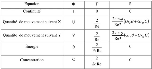 Tableau 2.1 Valeurs de  Φ , S et  Γ  correspondantes aux équations gouvernantes 