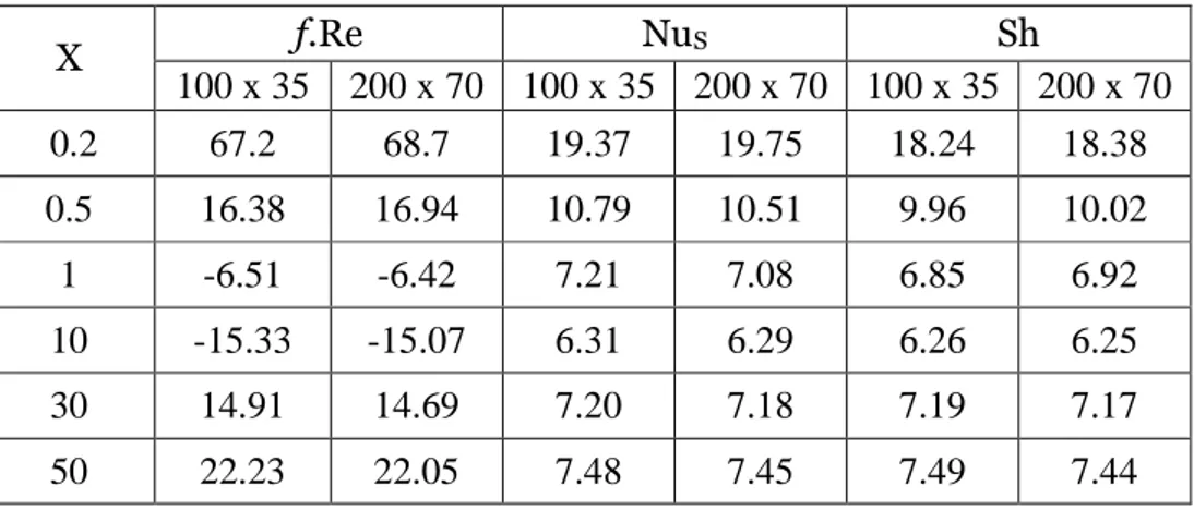 Tableau 2.2 Comparaison des valeurs de coefficient de friction, nombre de Nusselt sensible et  nombre de Sherwood pour différents maillages