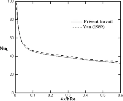 Figure 2.7 Évolution du nombre de Nusselt latent 