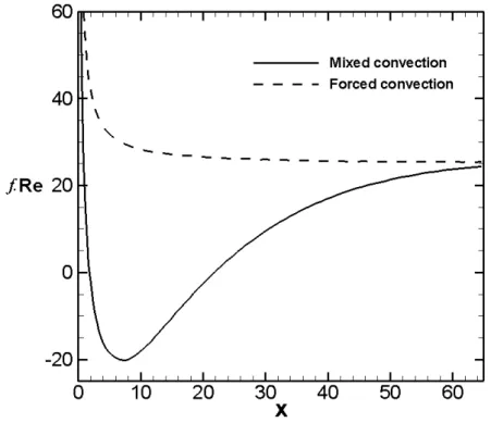 Figure 3.5 presents the axial evolution of the friction factor, f Re. Note that the evolution  of  f  Re  is  similar  to  that  of  U  close  to  the  walls  (Figure  3.4)