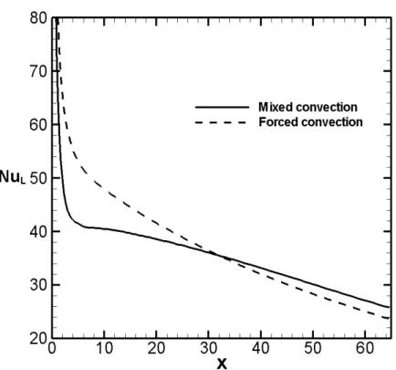 Figure 3.10 Axial evolution of latent Nusselt number 