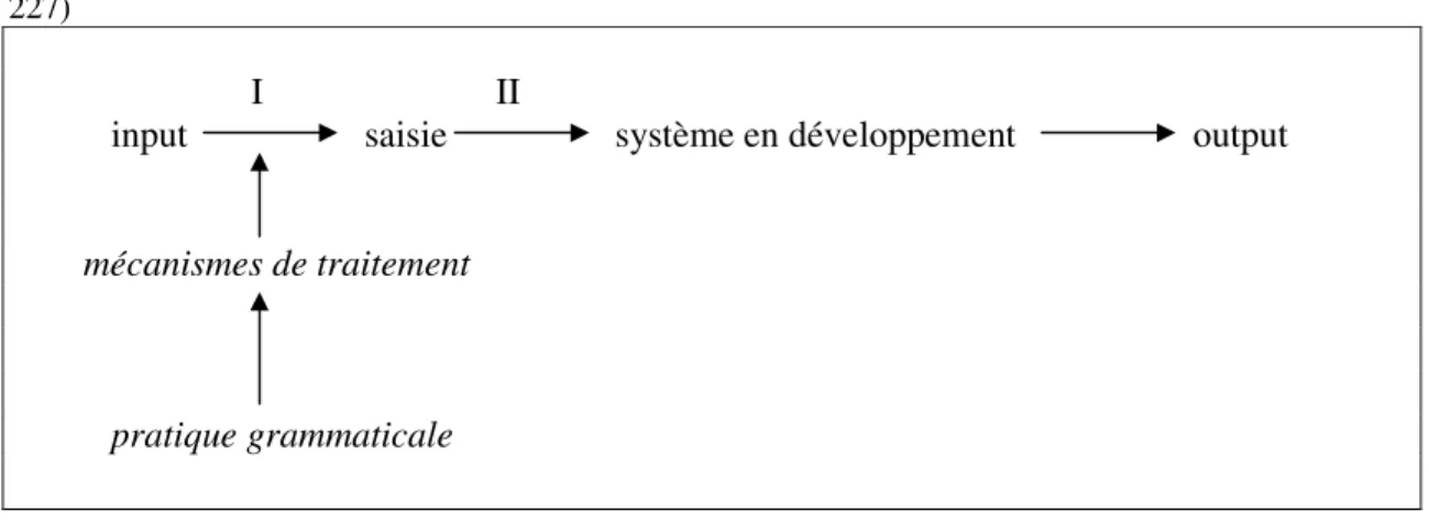 Figure 4  Enseignement par le traitement de l’input en LE (adapté de VanPatten et Cadierno, 1993 : 