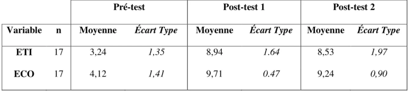 Tableau 7   Moyennes et écart-type pour les tests de compréhension/interprétation 