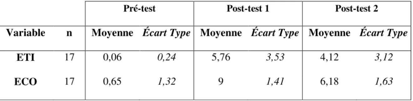 Tableau 8   Moyennes et écart-type pour les tests de production 