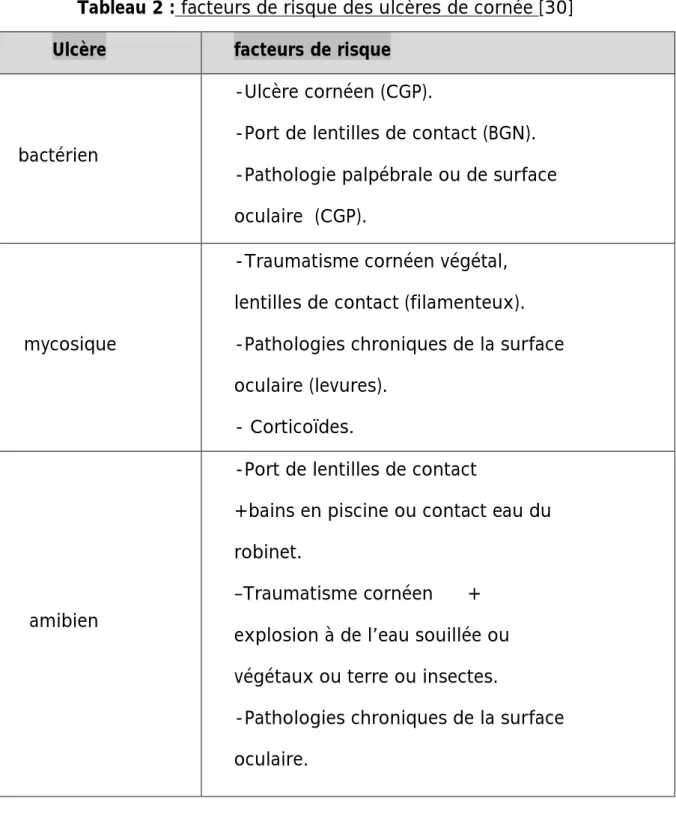 Tableau 2 : facteurs de risque des ulcères de cornée [30]             Ulcère  facteurs de risque 