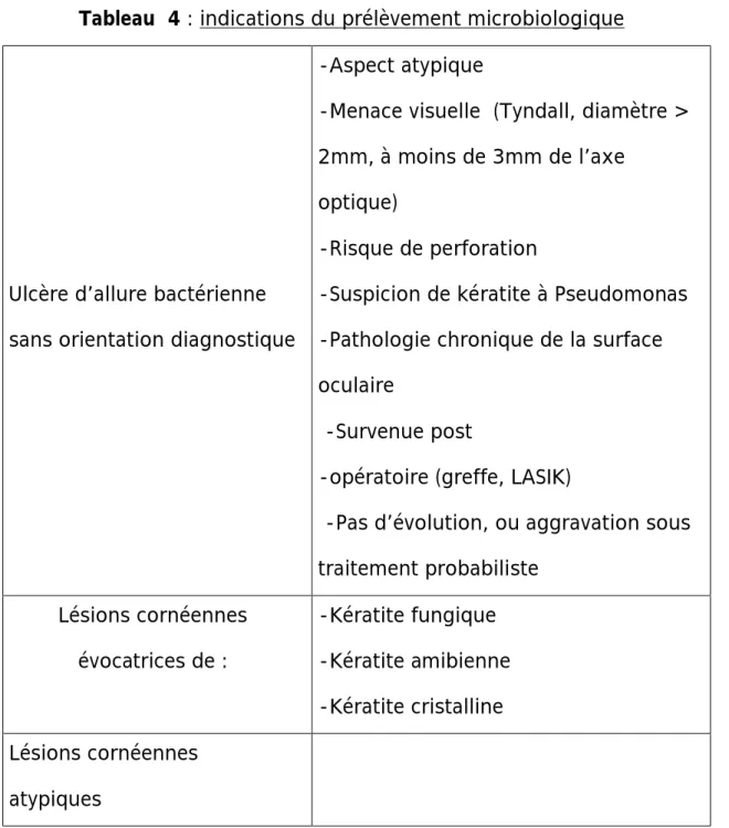 Tableau  4 : indications du prélèvement microbiologique 