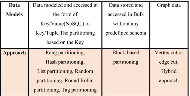 Table II.1: Big Data approach for partition the data across the various Data Nodes 