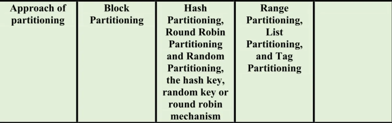 Table II.3: Comparative characteristics of different Data Storage Formats 