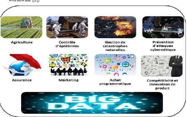 Figure II.8: Applications fields of big data. 