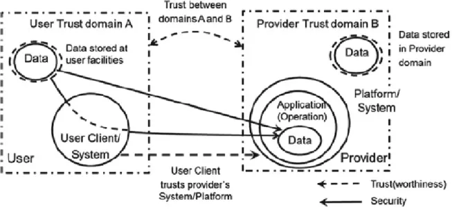Figure .III.2. Security and Trust in Data Services and Infrastructure. 