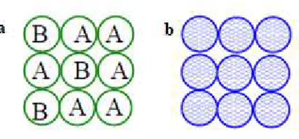 Figure 4 : a) Schéma d’un exemple d’une configuration possible des atomes A et B dans 