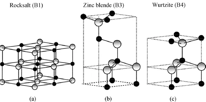 Fig8 :  structure  cristalline  de  ZnO  en  phase  a)  NaCl ;  b)  zinc  blende  et  c)  Wurtzite