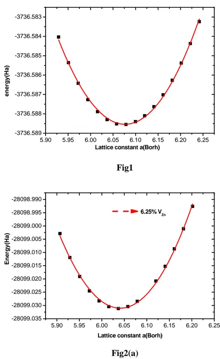 Fig1  5.90 5.95 6.00 6.05 6.10 6.15 6.20 6.25-28099.035-28099.030-28099.025-28099.020-28099.015-28099.010-28099.005-28099.000-28098.995-28098.990Energy(Ha)