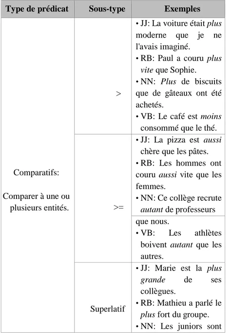 Tableau 1: Les types de prédicats définis dans notre cadre 