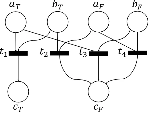 Figure 2.3: Petri net corresponding to a ∧ b → c