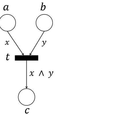 Figure 2.4: CPN corresponding to Example. 2.1