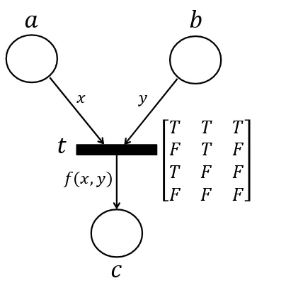 Figure 3.4: CBPN corresponding to Example. 2.1