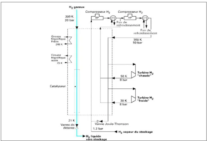 Figure I.4 : Cycle cryogénique utilisé pour liquéfier l’hydrogène [9,17] 