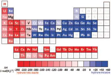 Figure II.2 – Stabilité des hydrures d’éléments purs. Plus l’enthalpie de formation de  l’hydrure est négative, plus l’hydrure est stable [21]